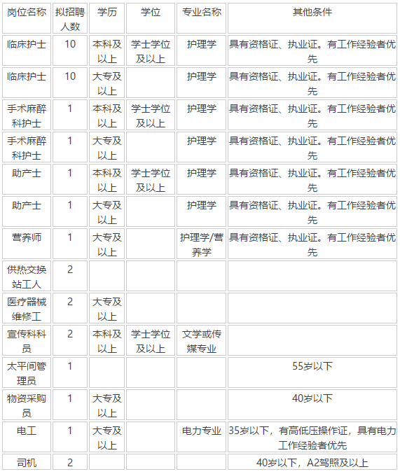 2020年12月份陜西省西安市第八醫(yī)院招聘醫(yī)療崗崗位計(jì)劃表