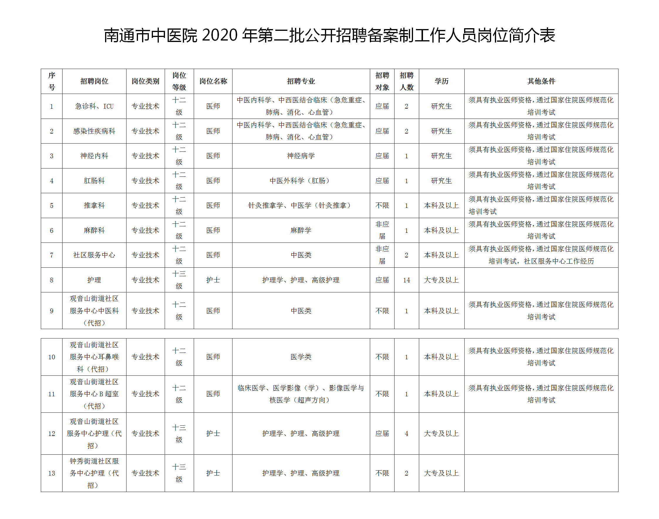 2020年12月南通市中醫(yī)院（江蘇?。┑诙_招聘33名工作人員啦