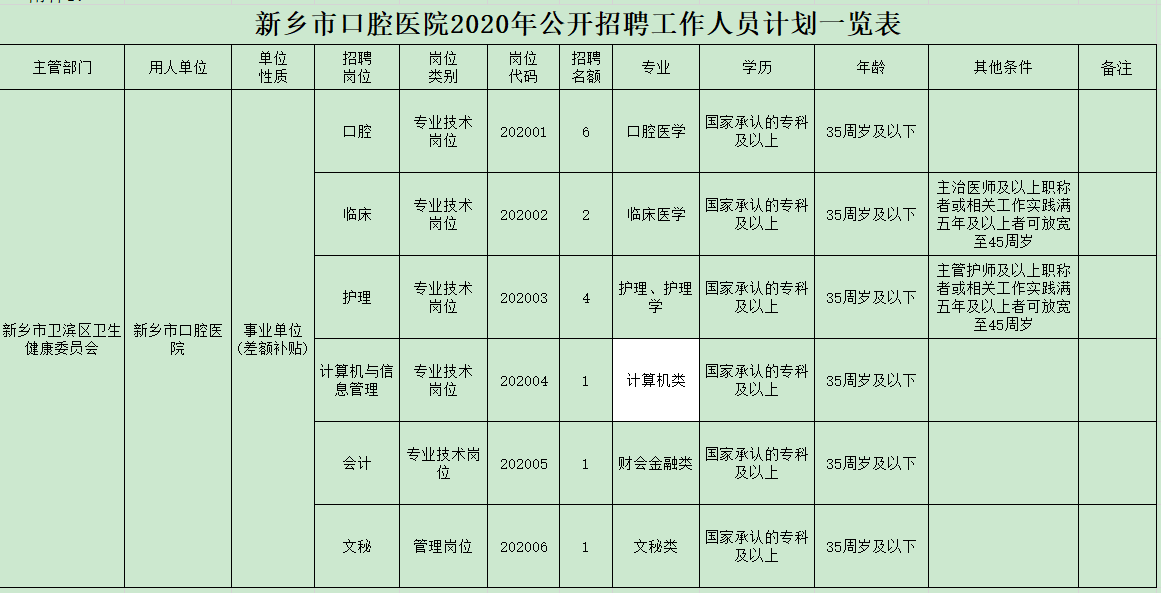 2020年12月份河南省新鄉(xiāng)市口腔醫(yī)院公開(kāi)招聘醫(yī)療崗崗位計(jì)劃表