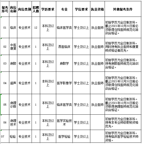 貴州省仁懷市人民醫(yī)院2020年12月份公開招聘醫(yī)療崗崗位計(jì)劃表