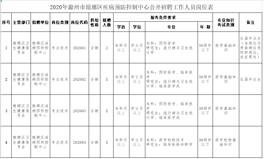 安徽省滁州市瑯琊區(qū)疾病預(yù)防控制中心2020年招聘醫(yī)療崗崗位計劃表