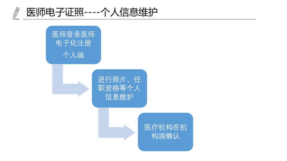 醫(yī)療機(jī)構(gòu)、醫(yī)師、護(hù)士電子證照功能模塊介紹_13