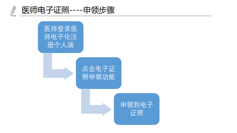 醫(yī)療機(jī)構(gòu)、醫(yī)師、護(hù)士電子證照功能模塊介紹_14