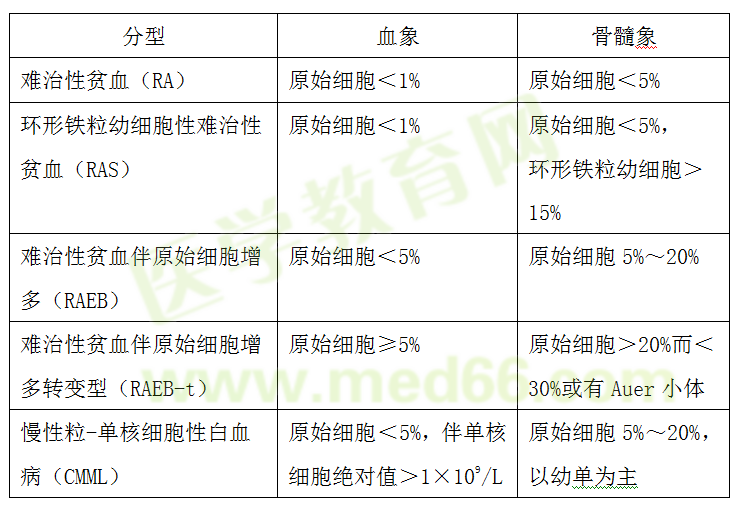 骨髓增生異常綜合征FAB分型