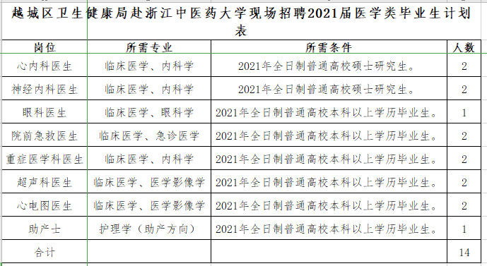 紹興市越城區(qū)衛(wèi)健局（浙江?。└罢憬嗅t(yī)藥大學現(xiàn)場招聘醫(yī)療崗崗位計劃表