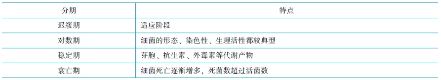 細(xì)菌的生長(zhǎng)曲線