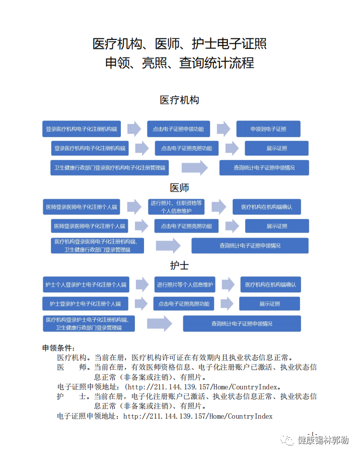 醫(yī)療機(jī)構(gòu)、醫(yī)師、護(hù)士 電子證照申領(lǐng)、亮照、查詢統(tǒng)計(jì)流程