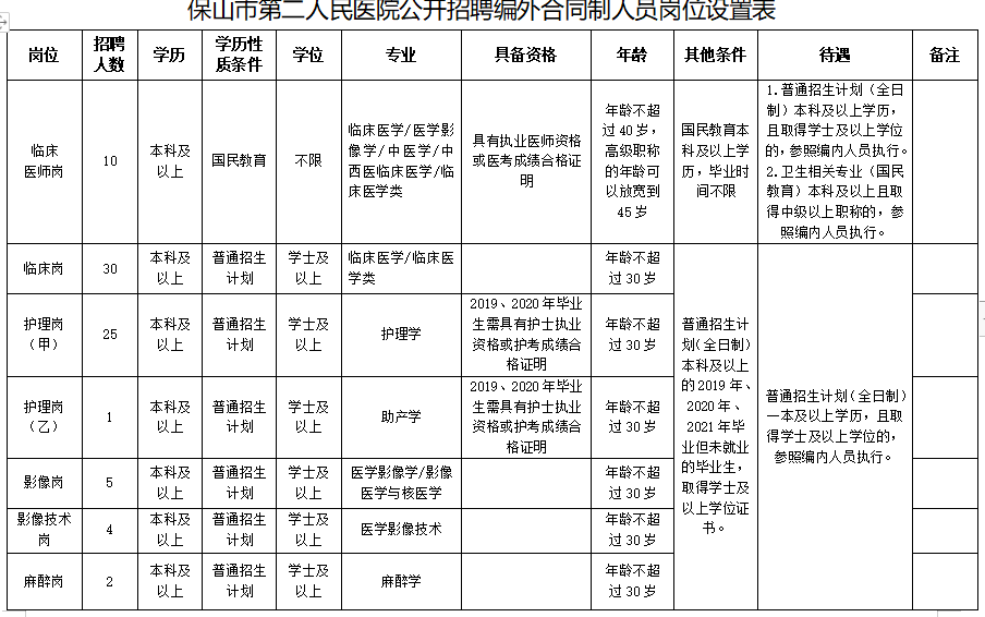 2020保山市第二人民醫(yī)院（云南?。┱衅羔t(yī)療工作人員崗位計劃表1