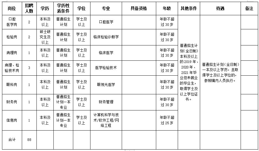 2020保山市第二人民醫(yī)院（云南?。┱衅羔t(yī)療工作人員崗位計劃表2