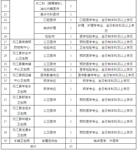 云南省元江縣衛(wèi)生健康系統(tǒng)2021年提前招聘事業(yè)編制內(nèi)緊缺專業(yè)技術(shù)人才崗位表2