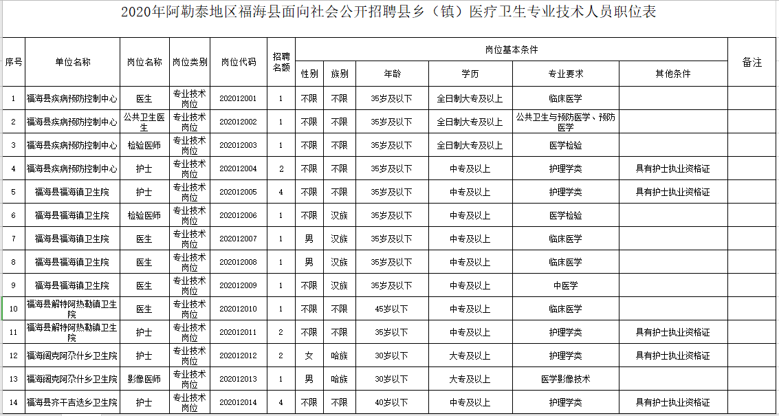 新疆福?？h衛(wèi)健系統(tǒng)2020年冬季公開招聘醫(yī)學、護理學類醫(yī)療崗崗位計劃表1