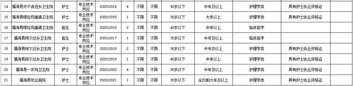 新疆福?？h衛(wèi)健系統(tǒng)2020年冬季公開招聘醫(yī)學、護理學類醫(yī)療崗崗位計劃表2