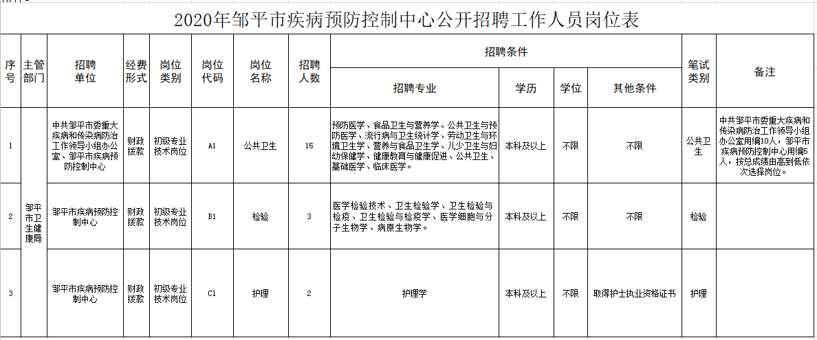 鄒平市疾病預(yù)防控制中心（山東?。?020年12月份公開(kāi)招聘醫(yī)療崗崗位計(jì)劃表