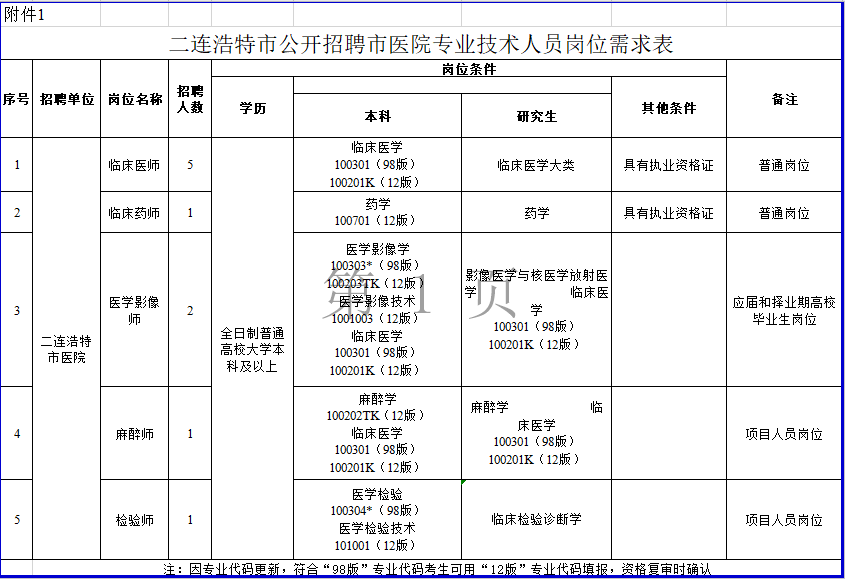 內(nèi)蒙古二連浩特市市醫(yī)院2020年公開(kāi)招聘醫(yī)療崗崗位計(jì)劃表