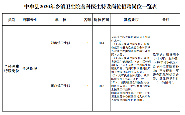 河南省中牟縣2020年鄉(xiāng)鎮(zhèn)衛(wèi)生院全科醫(yī)生特設(shè)崗位招聘崗位一覽表