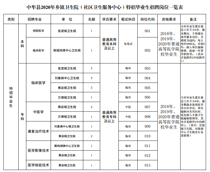 河南省中牟縣2020年12月份公開招聘鄉(xiāng)鎮(zhèn)衛(wèi)生院醫(yī)學院校特招畢業(yè)生崗位計劃