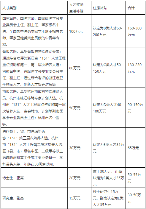 2021年度浙江杭州市臨安區(qū)衛(wèi)生健康系統(tǒng)招聘高層次、緊缺專業(yè)技術(shù)人才91人啦（事業(yè)編制）1