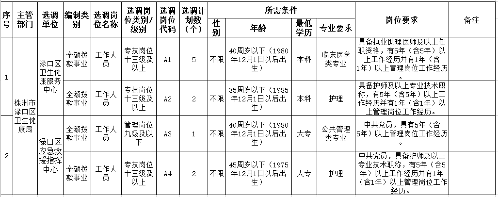 2020年株洲市淥口區(qū)（湖南）公開(kāi)選調(diào)衛(wèi)健系統(tǒng)事業(yè)單位工作人員計(jì)劃及崗位條件表