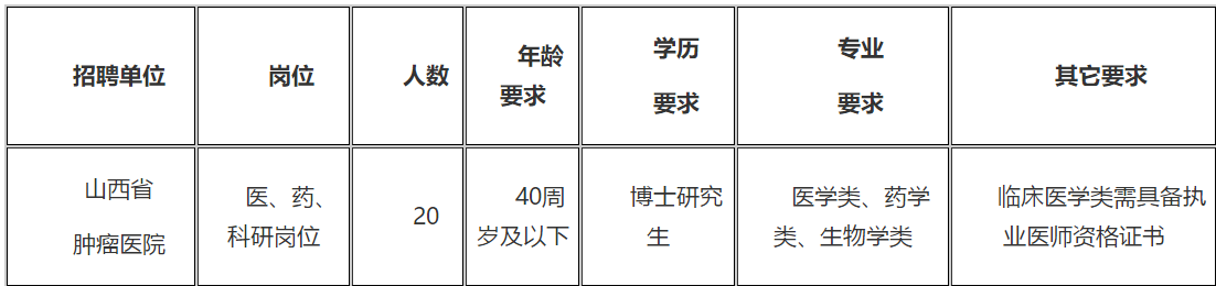 2021年山西省腫瘤醫(yī)院（研究所）招聘醫(yī)、藥、科研崗位20名啦