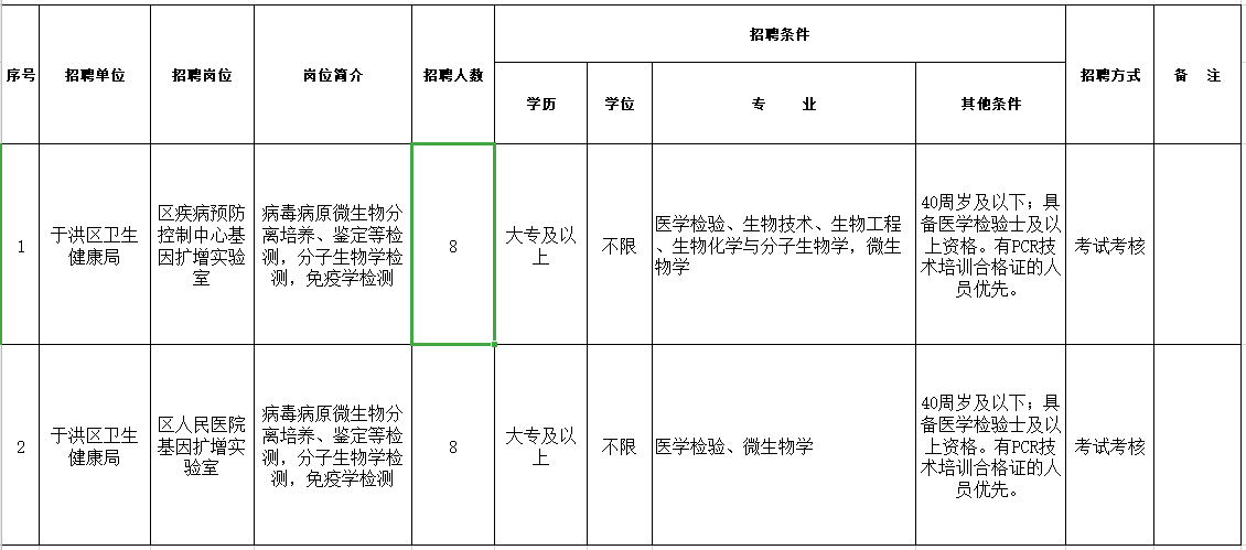 遼寧省沈陽市于洪區(qū)衛(wèi)生健康局2020年12月招聘醫(yī)療崗崗位計劃