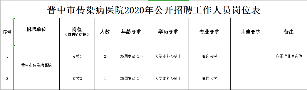 2020年冬季晉中市傳染病醫(yī)院（山西?。┕_招聘臨床醫(yī)學工作人員啦