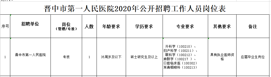 山西省晉中市第一人民醫(yī)院2020年12月份公開招聘碩士研究生及以上專業(yè)技術(shù)人員啦