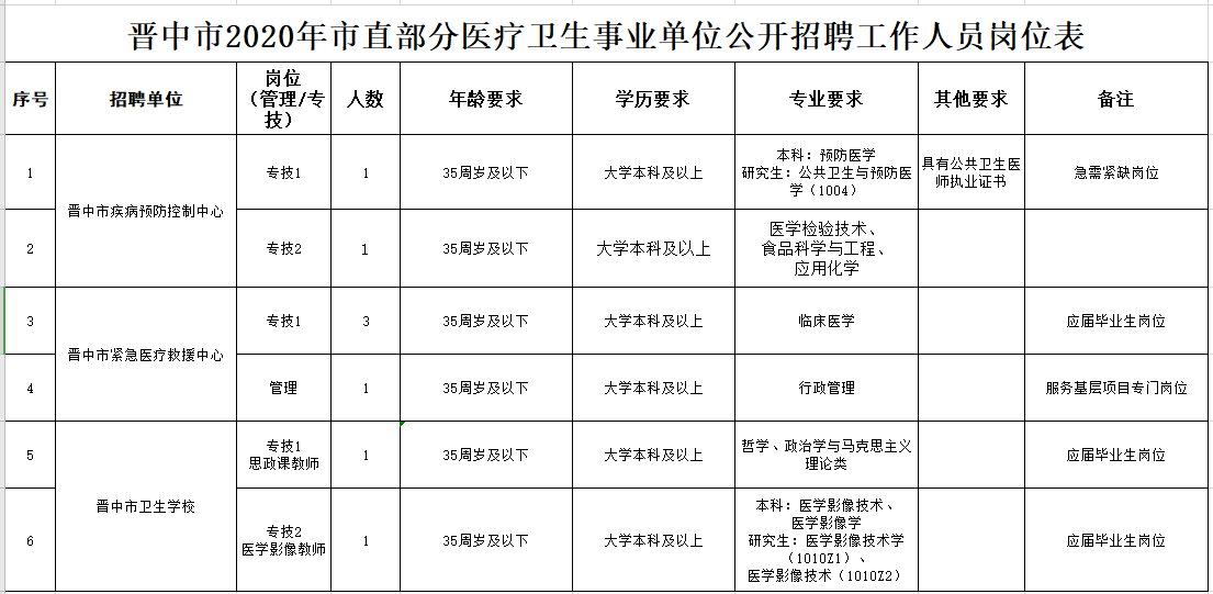 關于山西省晉中市市直部分醫(yī)療衛(wèi)生事業(yè)單位2020年12月份公開招聘醫(yī)療崗的公告