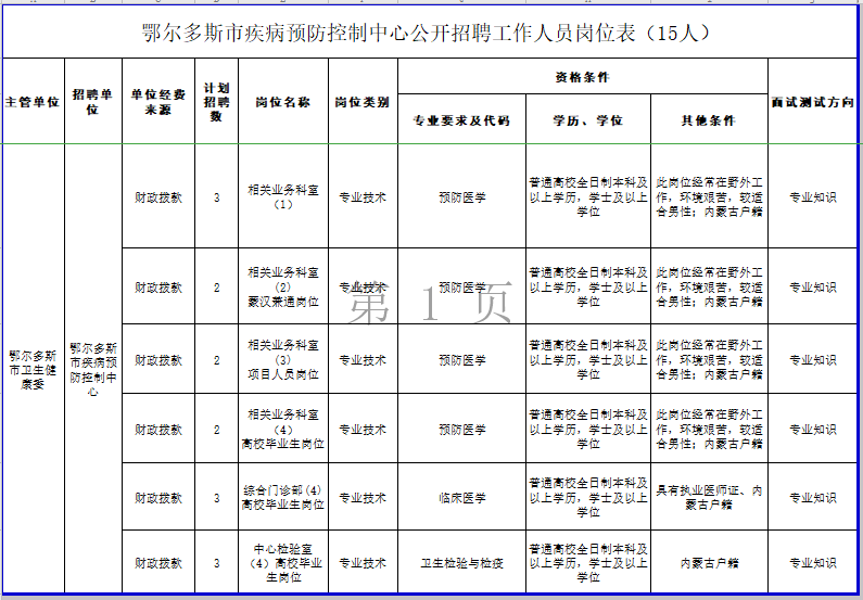 鄂爾多斯市疾病預(yù)防控制中心（內(nèi)蒙古）2021年公開招聘工作人員崗位表（15人）