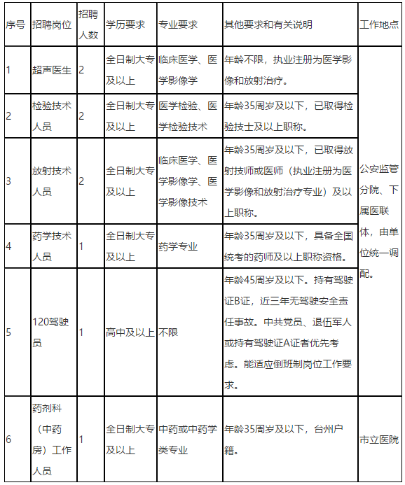 浙江省臺(tái)州市立醫(yī)院2020年12月份公開招聘醫(yī)療崗崗位計(jì)劃