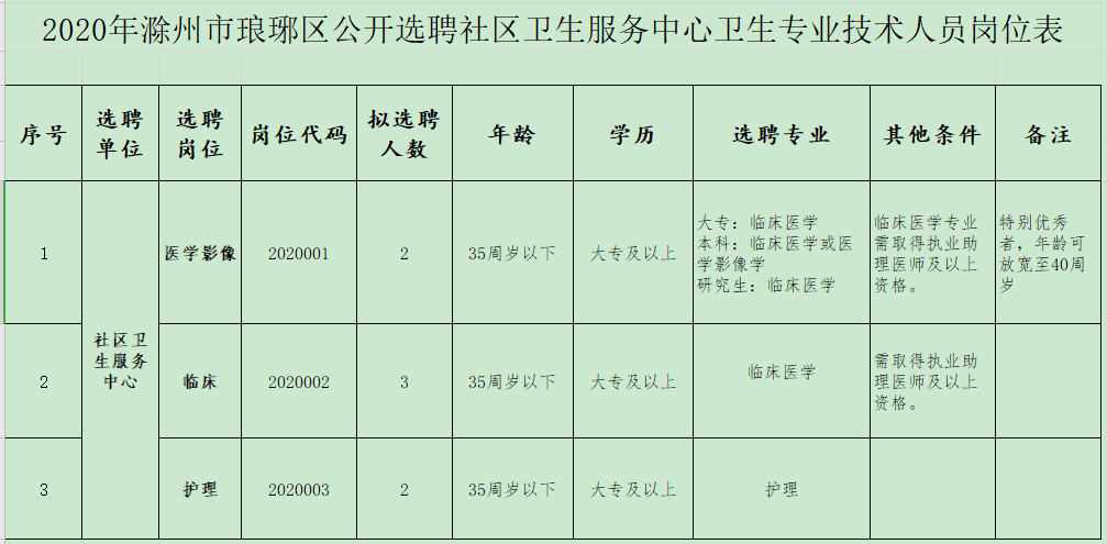2020年1月份滁州市瑯琊區(qū)（安徽?。┕_招聘醫(yī)療崗崗位計劃表