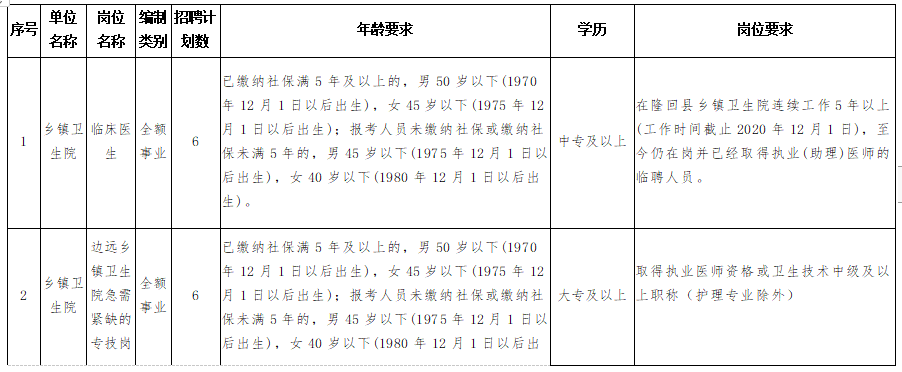 隆回縣衛(wèi)健系統(tǒng)（湖南?。?020年考核招聘專業(yè)技術(shù)人員計劃與崗位要求表1