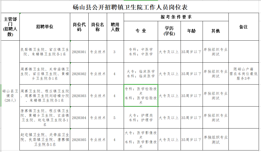 碭山縣鄉(xiāng)鎮(zhèn)衛(wèi)生院（安徽?。?021年公開(kāi)招聘20人崗位計(jì)劃表