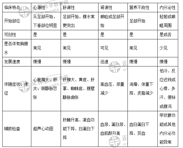 各種常見(jiàn)水腫疾病的臨床特點(diǎn)