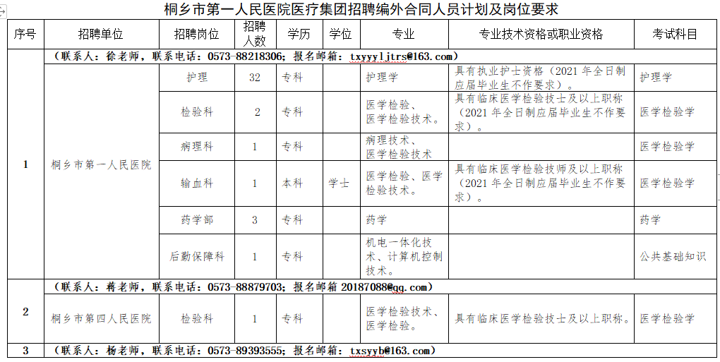 2021年1月份桐鄉(xiāng)市第一人民醫(yī)院醫(yī)療集團(tuán)（浙江?。┱衅羔t(yī)療崗崗位計(jì)劃1