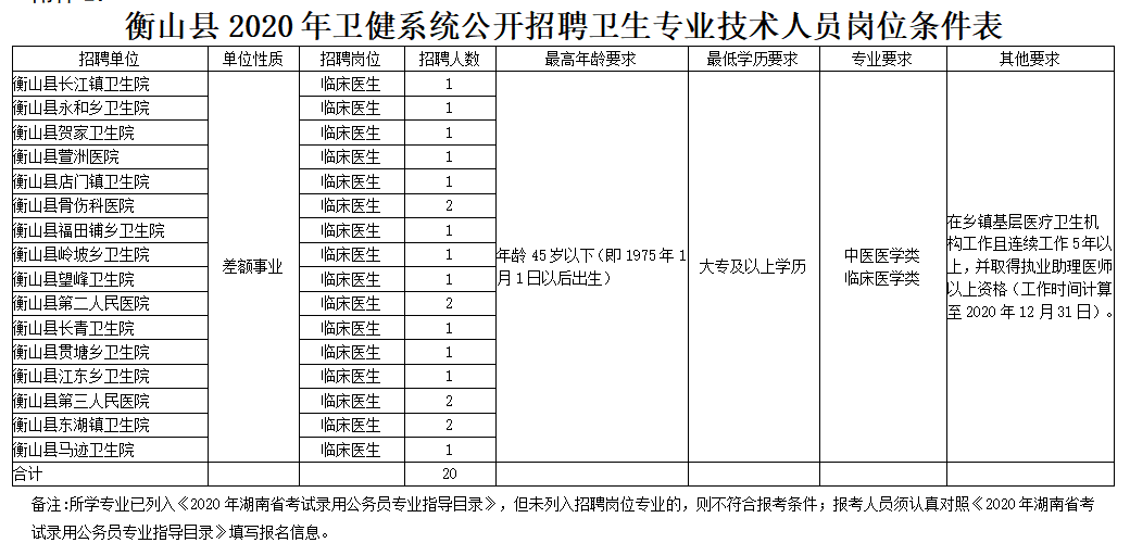 衡山縣2020年衛(wèi)健系統(tǒng)公開(kāi)招聘衛(wèi)生專業(yè)技術(shù)人員崗位條件表