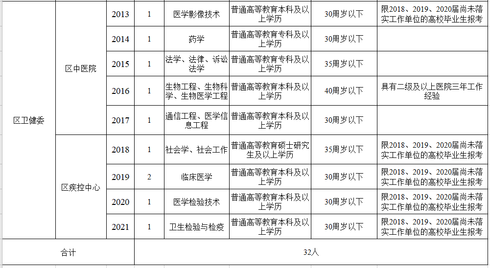 河南省南陽市臥龍區(qū)衛(wèi)健系統(tǒng)2021年1月份公開招聘32人崗位計劃表2