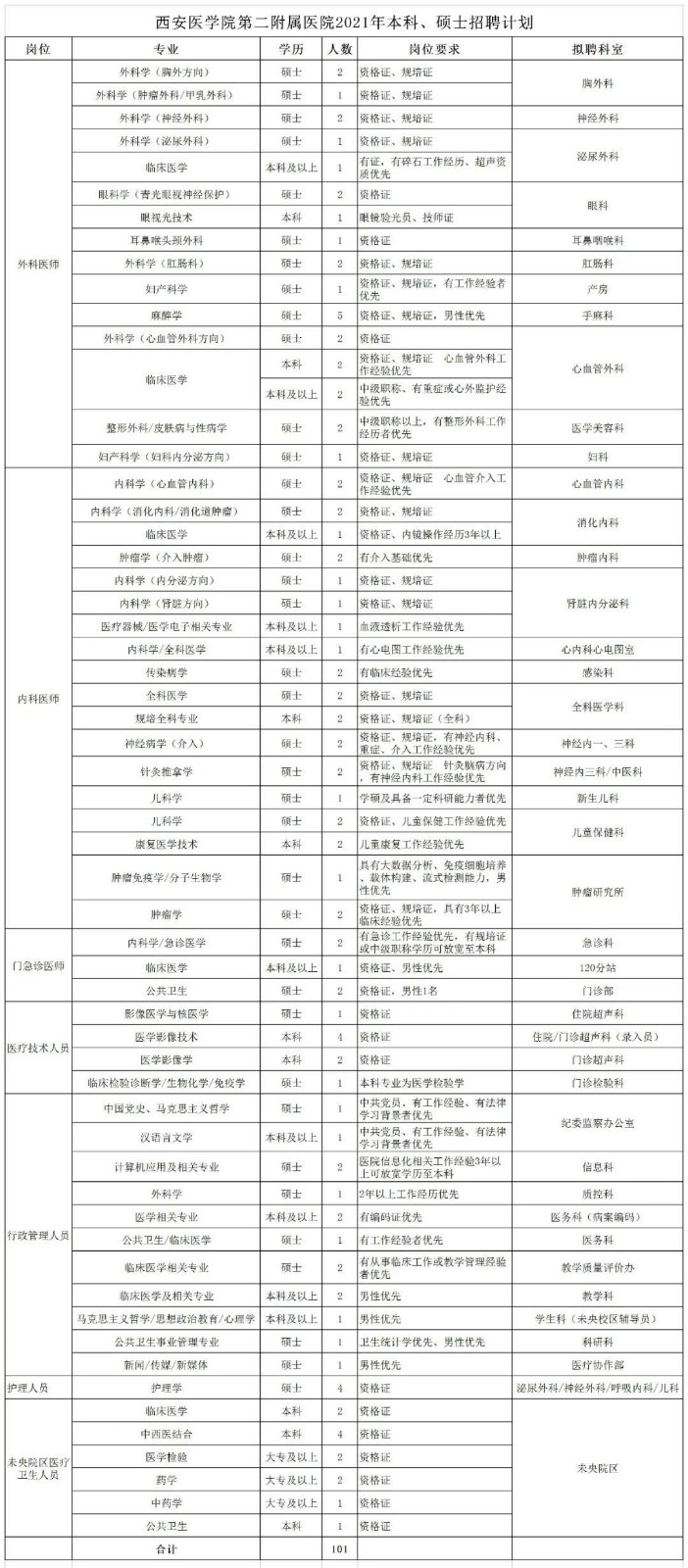 2021年1月份陜西省西安醫(yī)學院第二附屬醫(yī)院招聘本科、碩士醫(yī)療崗位計劃表