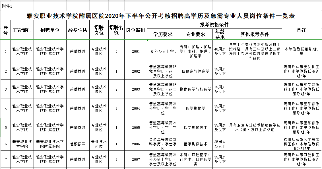 雅安職業(yè)技術學院附屬醫(yī)院2020年下半年公開考核招聘高學歷及急需專業(yè)人員崗位條件一覽表（26人）1