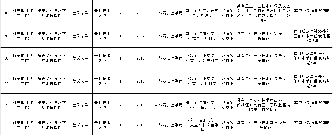 雅安職業(yè)技術學院附屬醫(yī)院2020年下半年公開考核招聘高學歷及急需專業(yè)人員崗位條件一覽表（26人）2