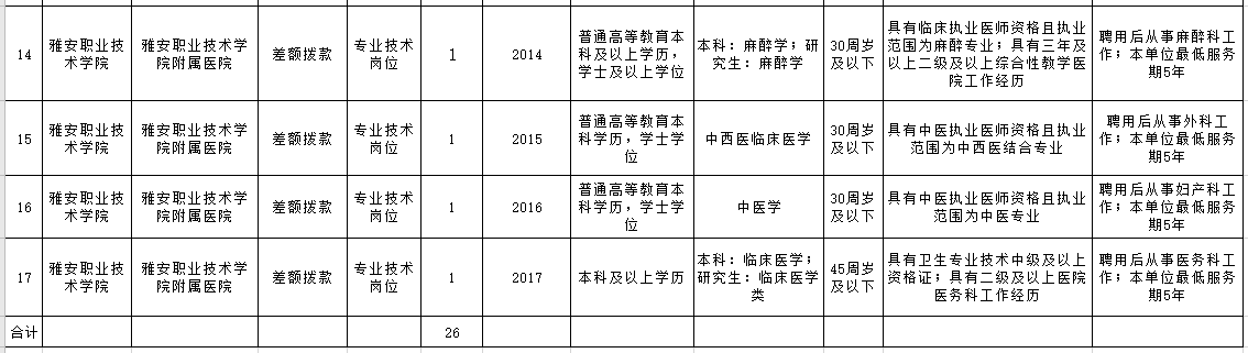 雅安職業(yè)技術學院附屬醫(yī)院2020年下半年公開考核招聘高學歷及急需專業(yè)人員崗位條件一覽表（26人）3