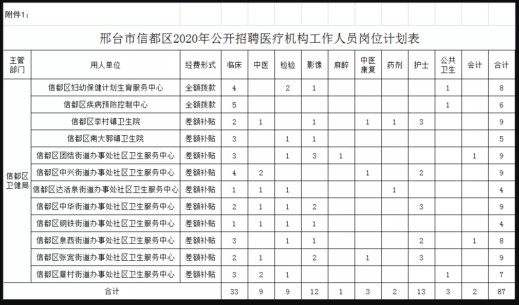 關(guān)于邢臺(tái)市信都區(qū)醫(yī)療機(jī)構(gòu)（河北?。?021年1月公開(kāi)招聘醫(yī)療崗87人的公告1