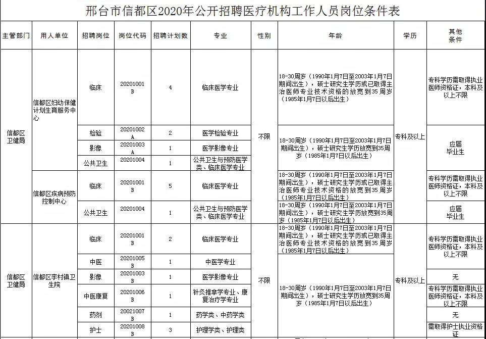 關(guān)于邢臺(tái)市信都區(qū)醫(yī)療機(jī)構(gòu)（河北?。?021年1月公開(kāi)招聘醫(yī)療崗87人的公告2