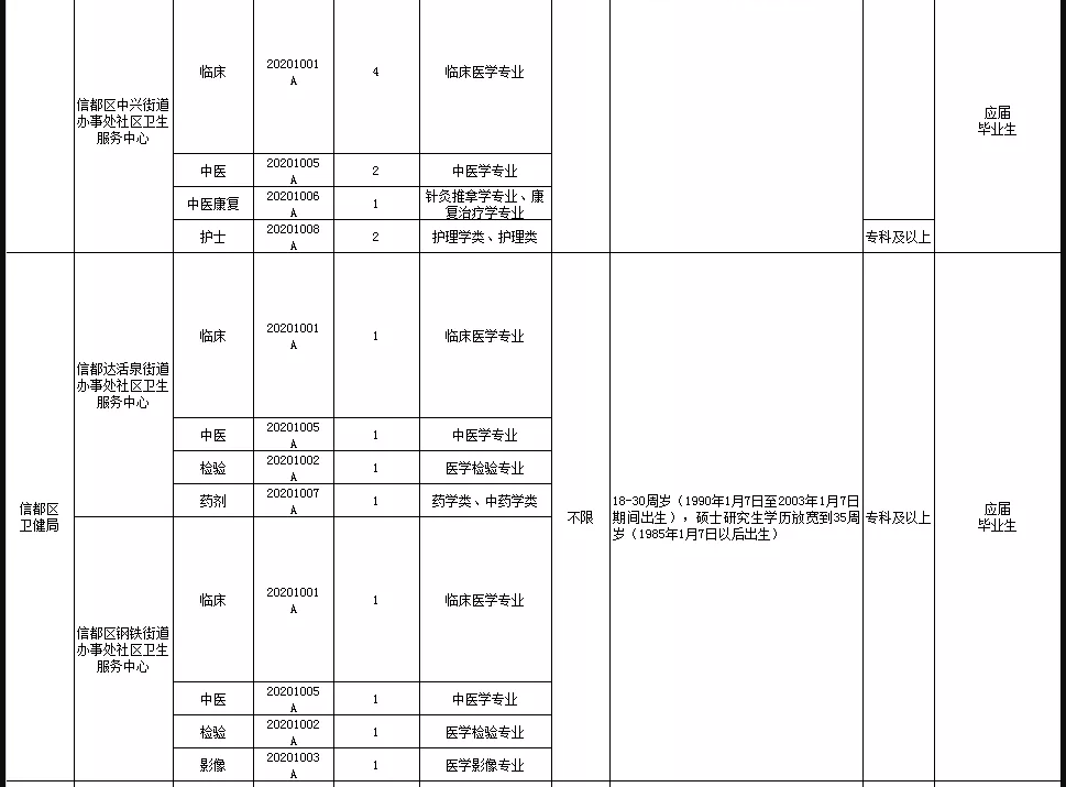 關(guān)于邢臺(tái)市信都區(qū)醫(yī)療機(jī)構(gòu)（河北?。?021年1月公開(kāi)招聘醫(yī)療崗87人的公告4