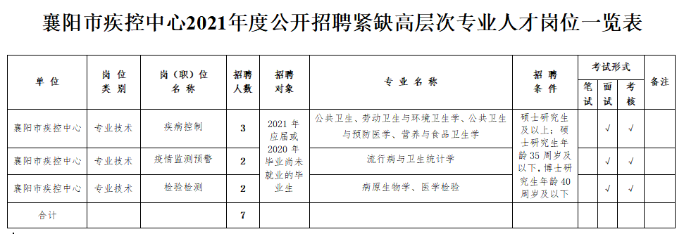 湖北省襄陽(yáng)市疾控中心2021年1月份公開招聘衛(wèi)生類工作人員崗位計(jì)劃表