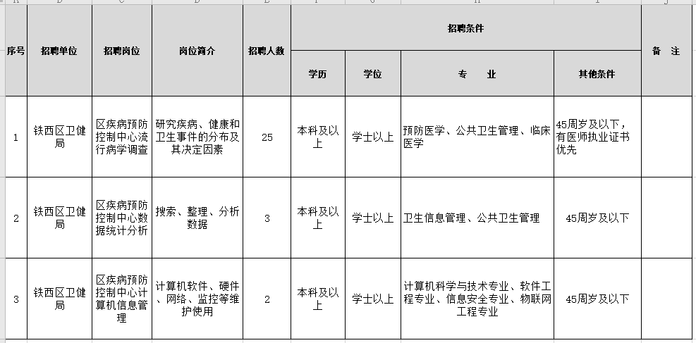 2021年1月份沈陽市鐵西區(qū)衛(wèi)健局（遼寧?。┱衅羔t(yī)療崗崗位計(jì)劃