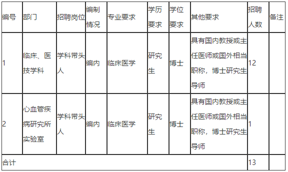 2021年廣東省廣州醫(yī)科大學附屬第二醫(yī)院招聘高層次醫(yī)療崗啦