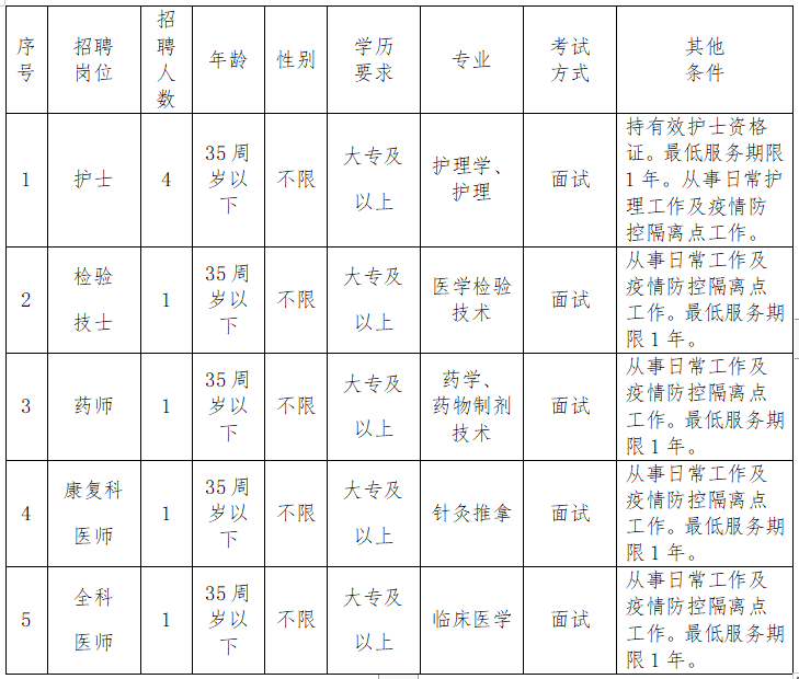 漳州市薌城區(qū)社區(qū)衛(wèi)生服務(wù)中心（福建?。?021年1月份招聘醫(yī)療崗崗位