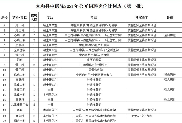 2021年度安徽省阜陽市太和縣中醫(yī)院第一批公開招聘125名衛(wèi)生類工作人員啦1