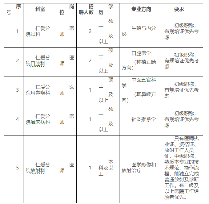 2021年廣西中醫(yī)藥大學第一附屬醫(yī)院仁愛分院招聘醫(yī)師崗崗位計劃