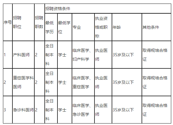 儋州市人民醫(yī)院（海南?。?021年招聘編外醫(yī)師崗位啦（同工同酬）